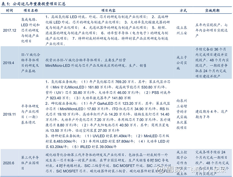 三安光電國內led及化合物半導體領域龍頭企業miniled集成電路驅動公司