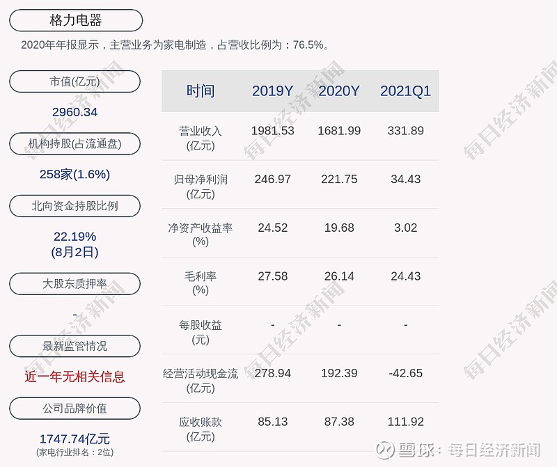 格力電器累計回購約202億股佔比約336