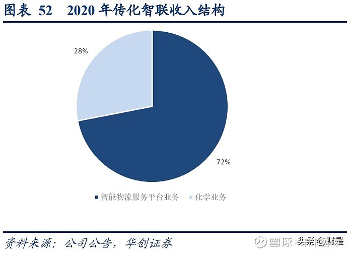 物流行業深度研究報告探討我國公路整車物流最優解