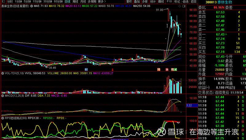 $泰林生物(sz300813)$ 小仓位试下这个,买入依据是