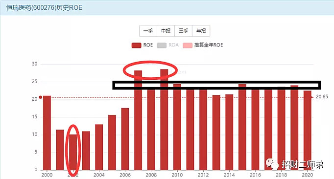 龍頭系列之二十一恆瑞醫藥透支了未來至少3年的利潤