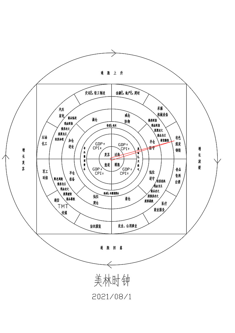 做了一张美林时钟图,记录一下2021年8月状态 