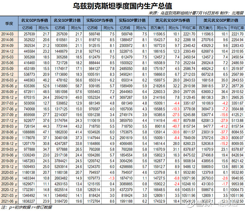 6% 乌兹别克斯坦国家统计署7月16日发布的gdp数据显示,2021年上半年