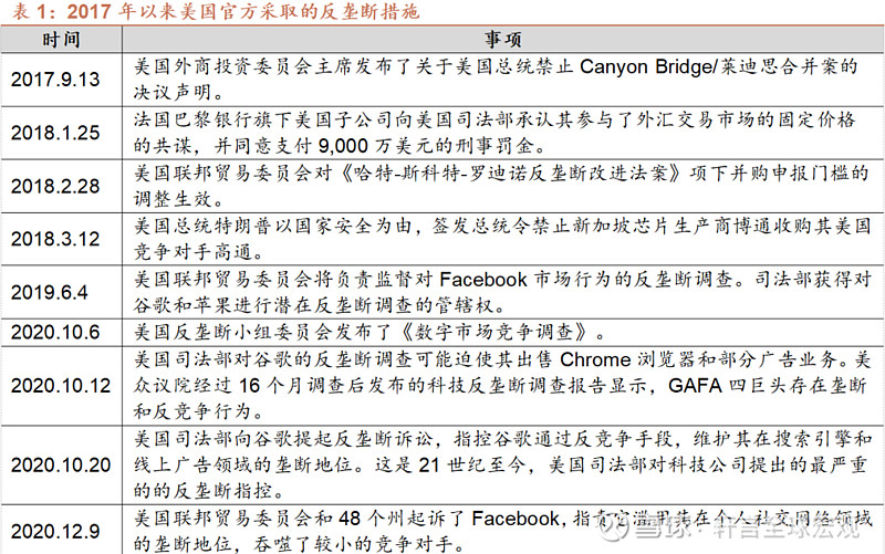 五项法案力推互联网反垄断2021年6月11日,美国国会众议院公布了五项仍