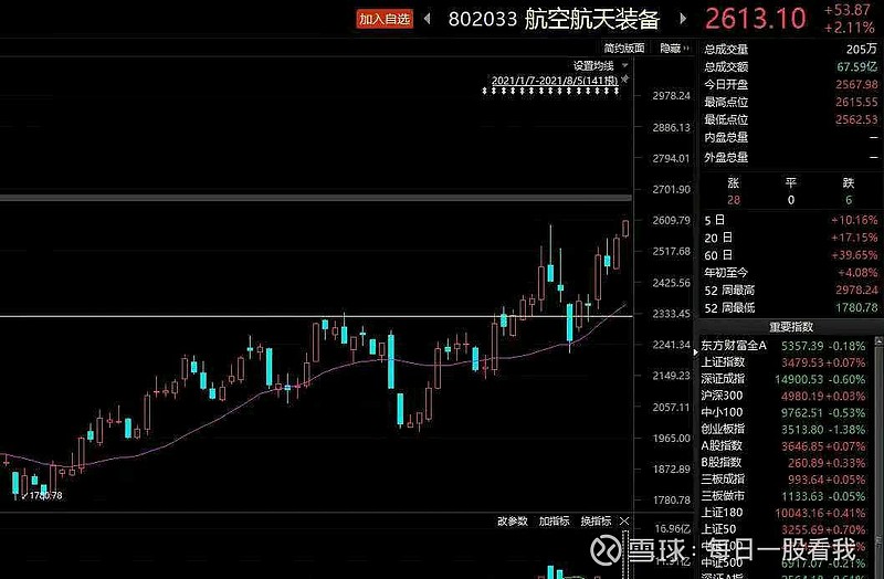 最近走的最稳的板块其实是军工也是进入动量榜了刚刚创出了新高