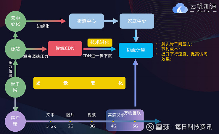cdn怎么加