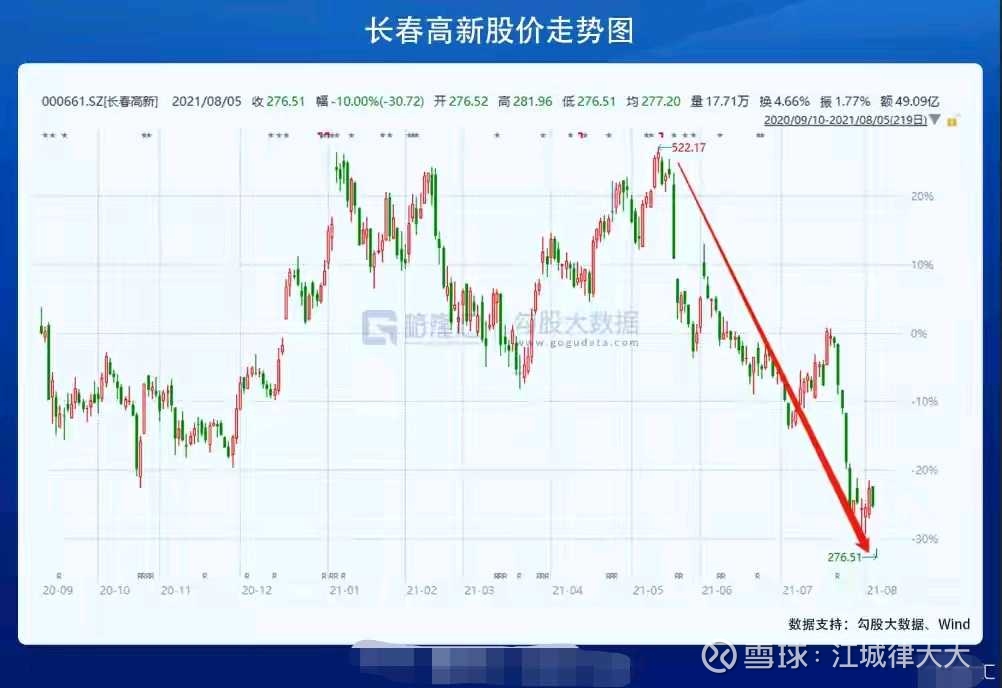 被一些网络大v 误导的 长春高新 投资客今天 A股最苦的一批人莫过于长春高新的投资人 都跌到这个位置了 赶上了锤子周 还偏偏有一锤是长春高新的 一字跌停 5