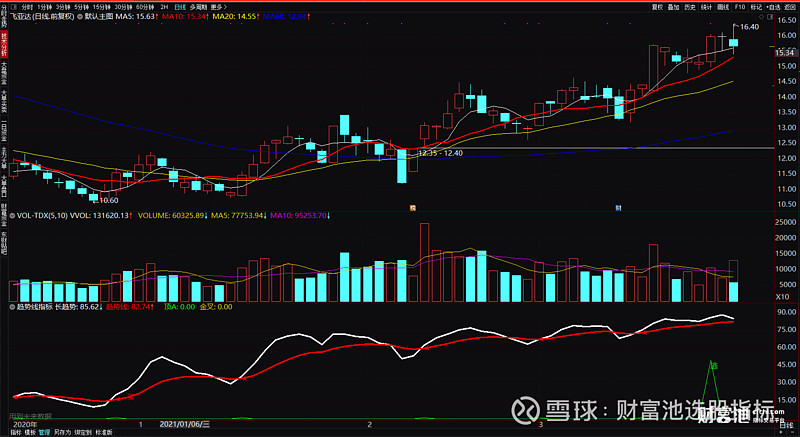 趋势线指标 超短交易买卖公式 通达信趋势买卖公式 买卖点提示副图