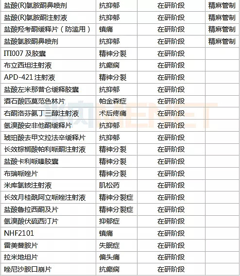 仿制药重点在研项目超过30个,地佐辛及注射液,盐酸阿芬太尼及注射液