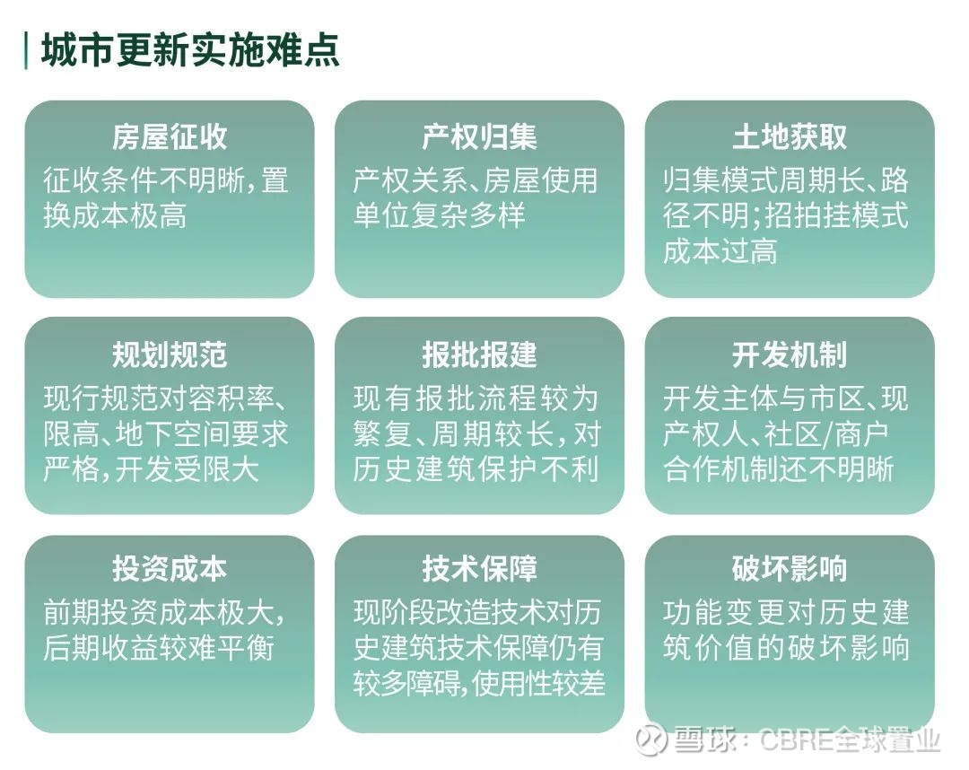 城市更新开发