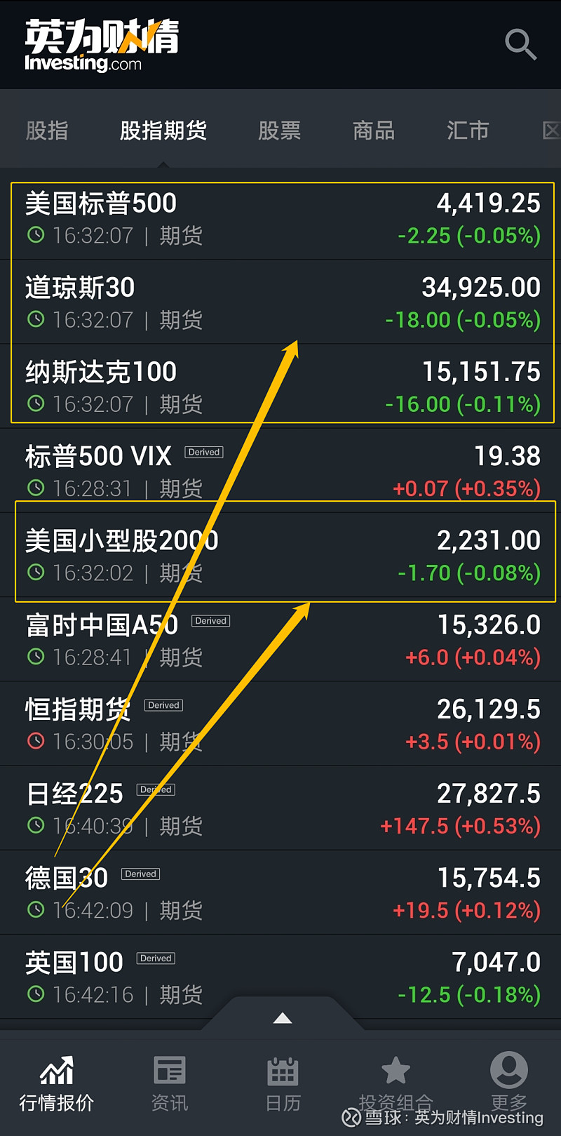 英为财情APP股指期货行情调整通知尊敬的用户，近期，我们对美国主要的股指期货行情来源进行调整，目前英为财情Investing  APP股指期货页面在默认状态...