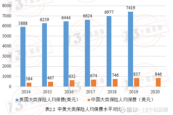 从中美大类保险比较看未来增长空间:养老险增长潜力超过意健险;传统