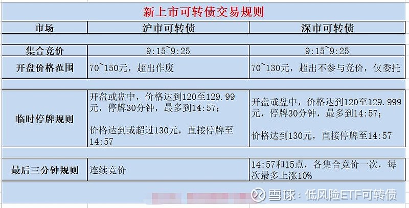 沪市转债和深市转债,在规则方面有一些不同,下面分开叙述.