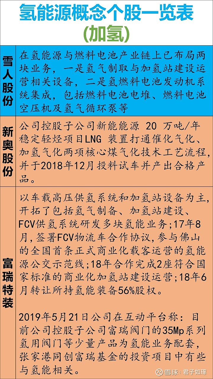 氫能源產業鏈包括制氫,儲氫,加氫站,燃料電池及汽車等重點環節,目前在