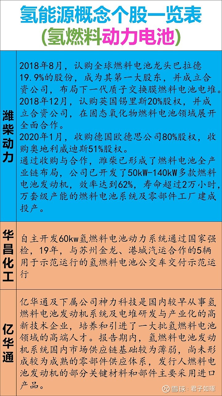 氫能源產業鏈包括制氫,儲氫,加氫站,燃料電池及汽車等重點環節,目前在