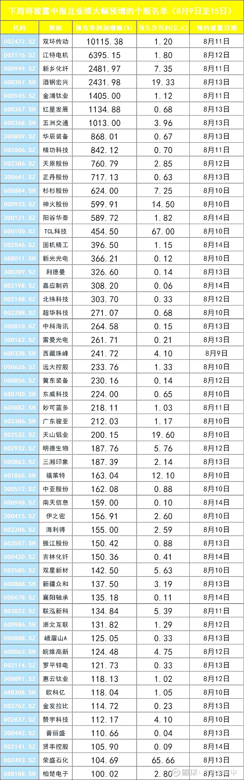 这些业绩暴增股下 周披露中报锂电及化工大牛股在列8月底之前 各上市公司都将披露中报业绩 而一份中报不仅能从大体上评价公司上半年业绩如何 也能帮助投资者对上市公司下半年的