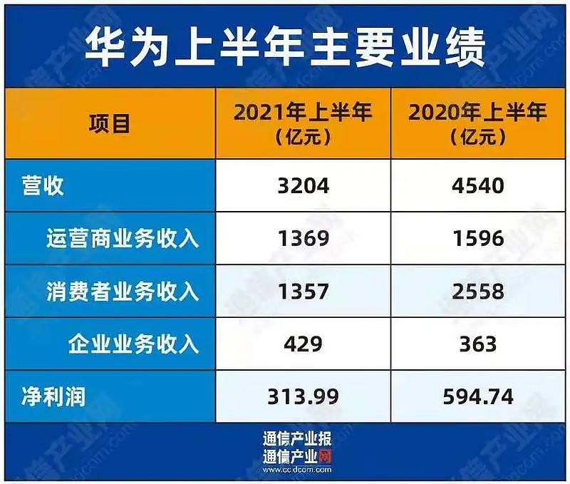 在经历长期的美国制裁打压后, 华为经营上的困难逐渐通过财报上的数字