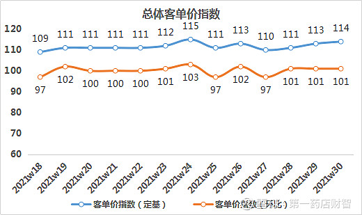 店均銷售額僅河南省保持增長|中康cmh 零售藥店消費者指數 2021年第30