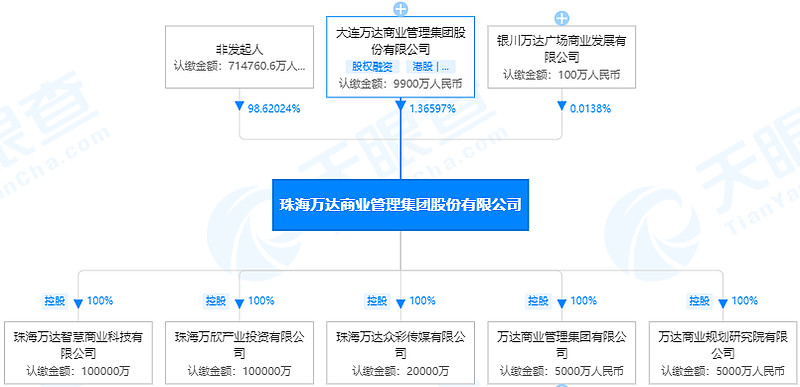 万达轻资产计划年内在香港上市,估值约300亿美元