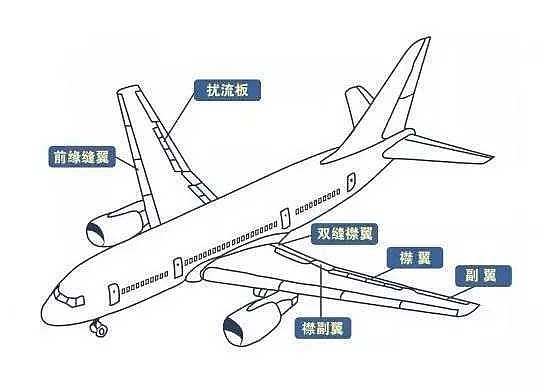  飛機(jī)后面的機(jī)翼叫什么_飛機(jī)后面的尾翼有什么用