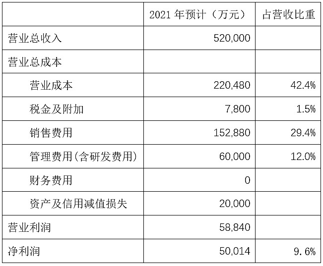 東阿阿膠2023年利潤表預測 1,營業收入2021年營收收入預計為50億,具體