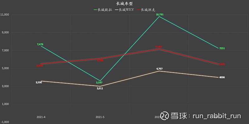 长安长城吉利:7月销量 一,长城欧拉先来看一则传言:欧拉汽车频频自燃