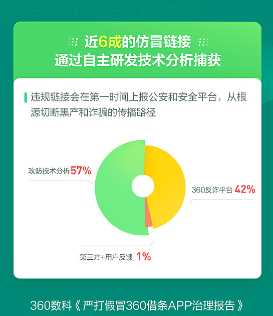 报告|360数科上半年阻断假冒APP链接3147条-科记汇