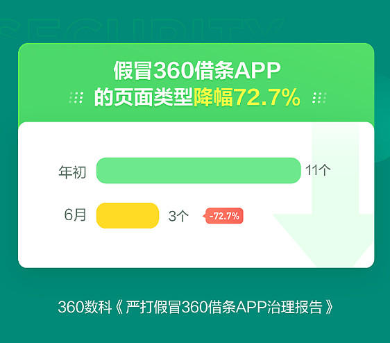 报告|360数科上半年阻断假冒APP链接3147条-科记汇