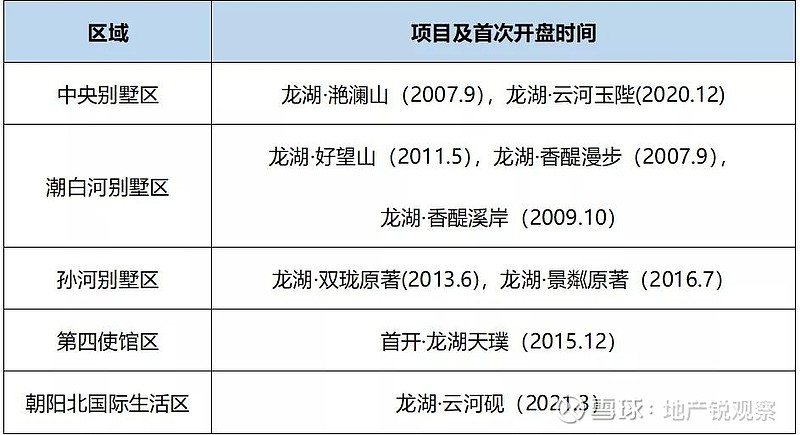 “可怕”的龙湖 龙湖集团 北京总部外景可怕,代表一种极致,极致的好,或极致的不好。而龙湖,正是前者。 “可怕”之一 连续5年处“三道... - 雪球
