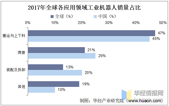 工業機器人行業百科產業鏈進入壁壘及發展前景分析圖