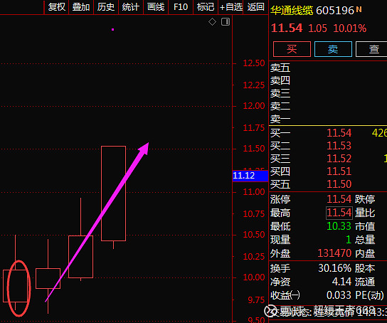 漂亮 实战分享提示的,605196 华通线缆 尾盘成功涨停.