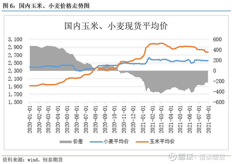 玉米八月報 | 利空因兌現 玉米價格止跌企穩 摘要行情回顧:前期使用第