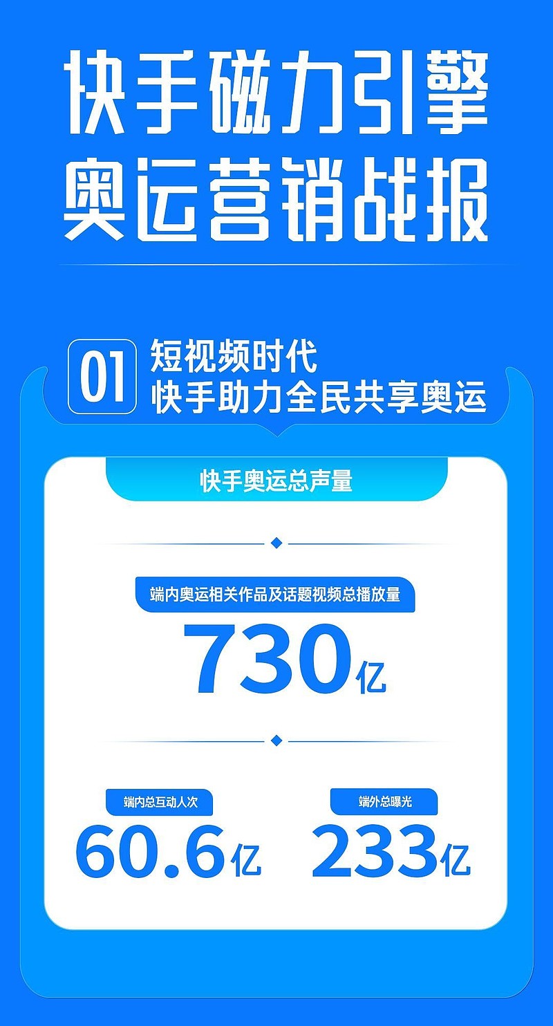短视频+奥运：快手奥运营销奥力给！-科记汇