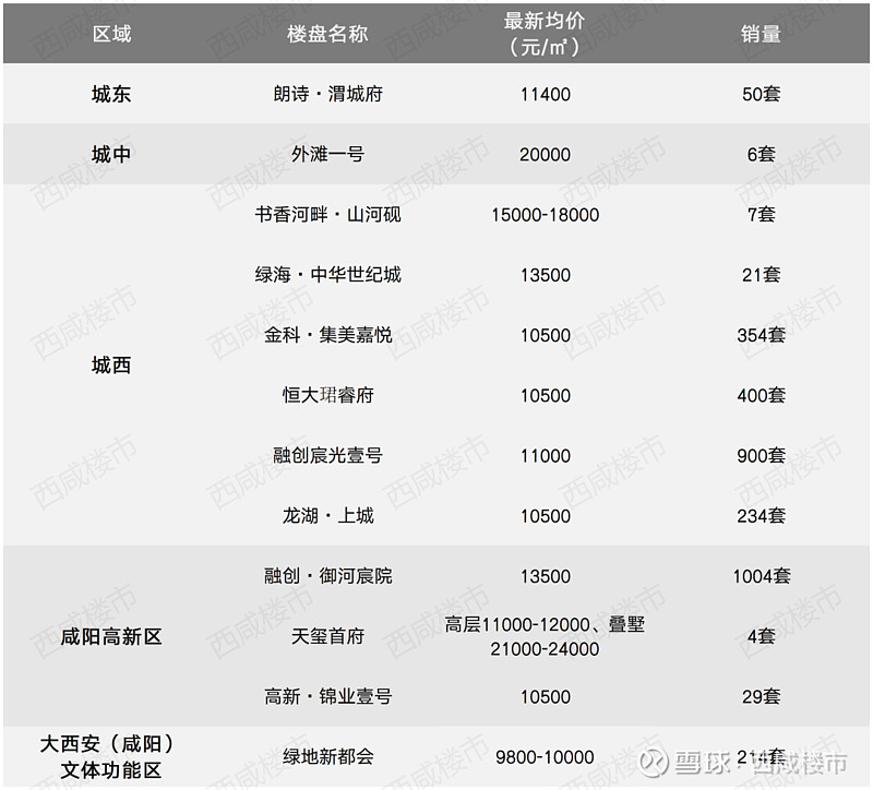 楼市月报 | 咸阳 西咸新区93盘房价表出炉!7板块均价下降!