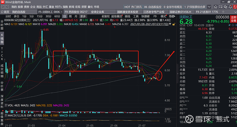 $沈阳化工(sz000698)$ 不错不错 - 雪球
