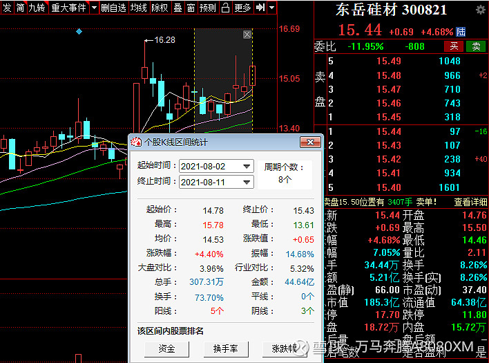 $东岳硅材(sz300821)$ 有跟上的粉丝朋友大家要看