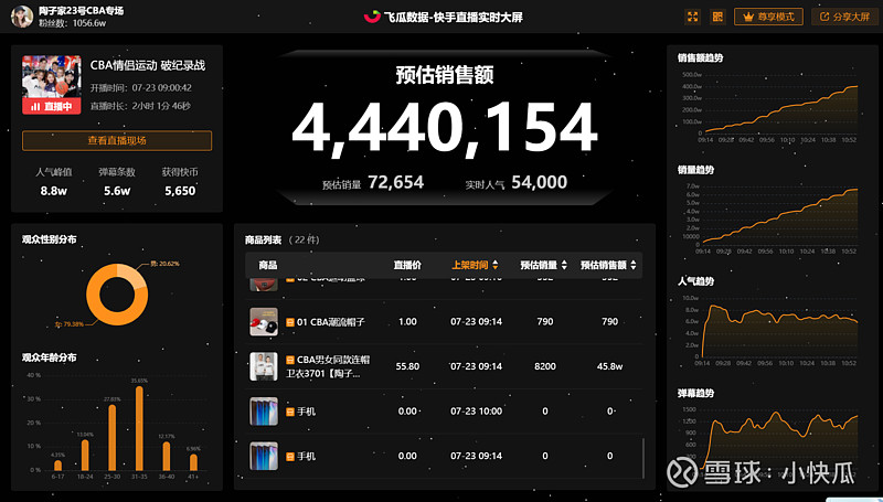 快手实时热门直播单场服装卖1500万陶子家的带货秘诀是什么