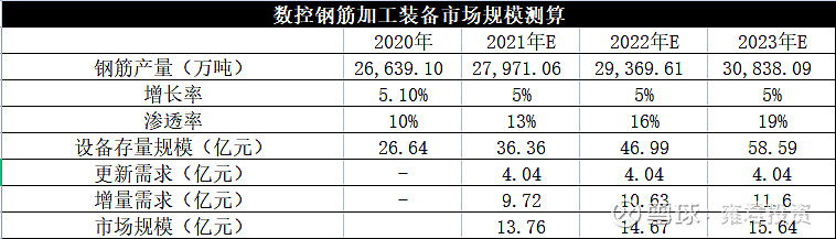 2021-2023年國內鋼筋產量cagr取5%;② 數控鋼筋加工裝備滲透率