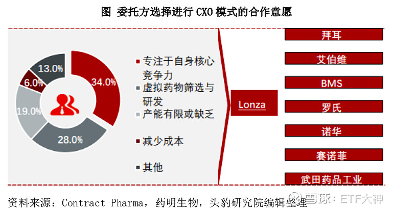 目前,医药cxo下游主要为跨国医药企业与生物科技公司.
