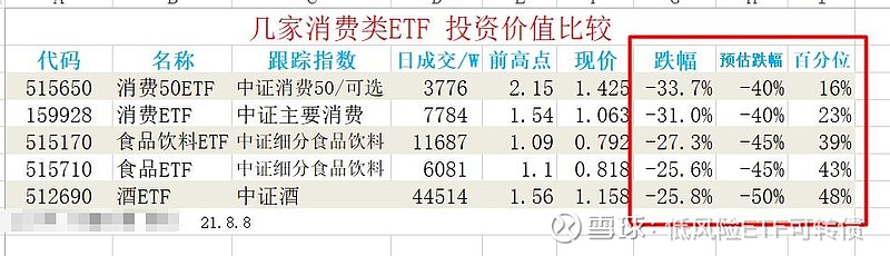 几家主要的消费类etf 投资价值分析随着碳中和 新能源 锂电池等概念的不断走高 在板块轮动的效应下 消费 医药 白酒等板块 持续下跌 上涨很高的板块