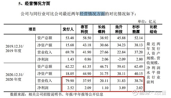 $厦钨新能(sh688778)$ 请教一下为什么公司的净资产额这么低啊