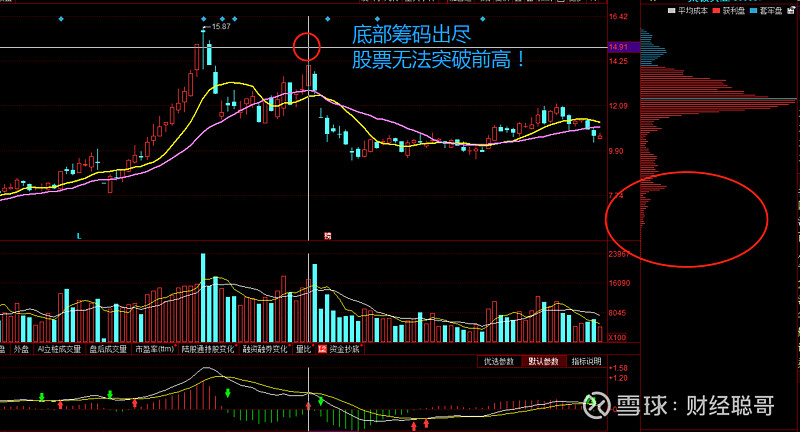 筹码分布图原理与技巧图片