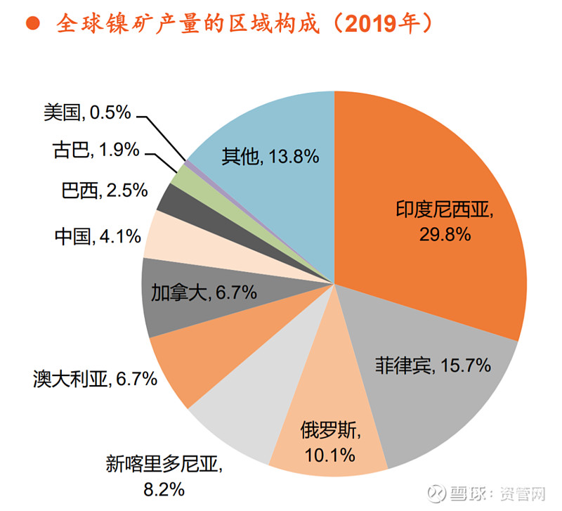 过去的很长一段时间里,印尼都是中国最大的镍矿供应国,2013年,我国从