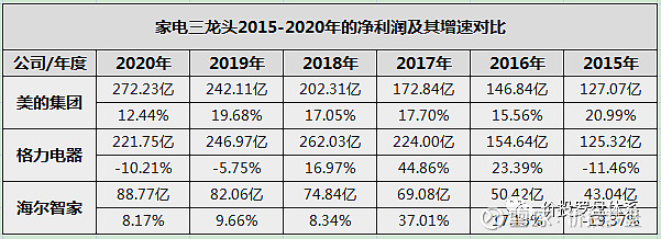 2,盈利能力對比最近三年,除了海爾的毛利率保持在29%以上,美的和格力