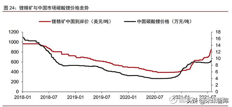 有色金属锂行业专题报告:西澳锂矿企业2021h1生产经营总结