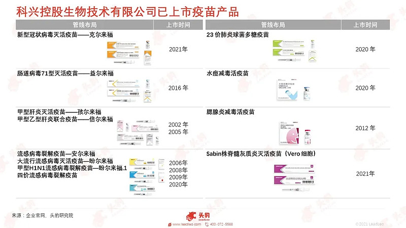 公司上市产品主要包括:新型冠状病毒灭活疫苗(克尔来福),预防用生物