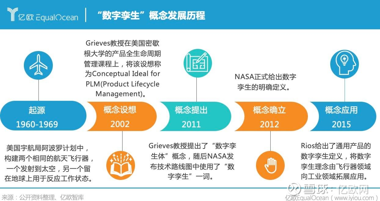 数字孪生 起源与发展建立一个孪生体的想法最早诞生于美国国家航空航天局的 阿波罗计划 该项目中构建了两个相同的航天飞行