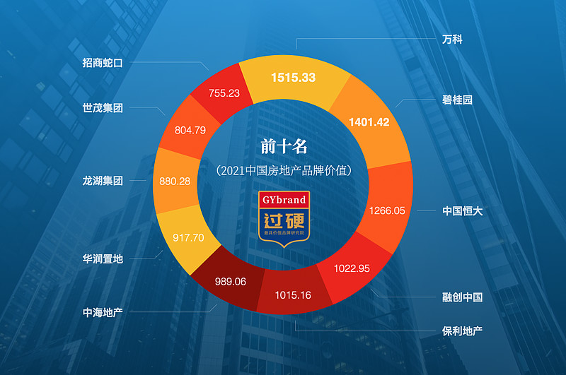 2021中国房地产品牌价值排行榜 中国房地产企业排名100强