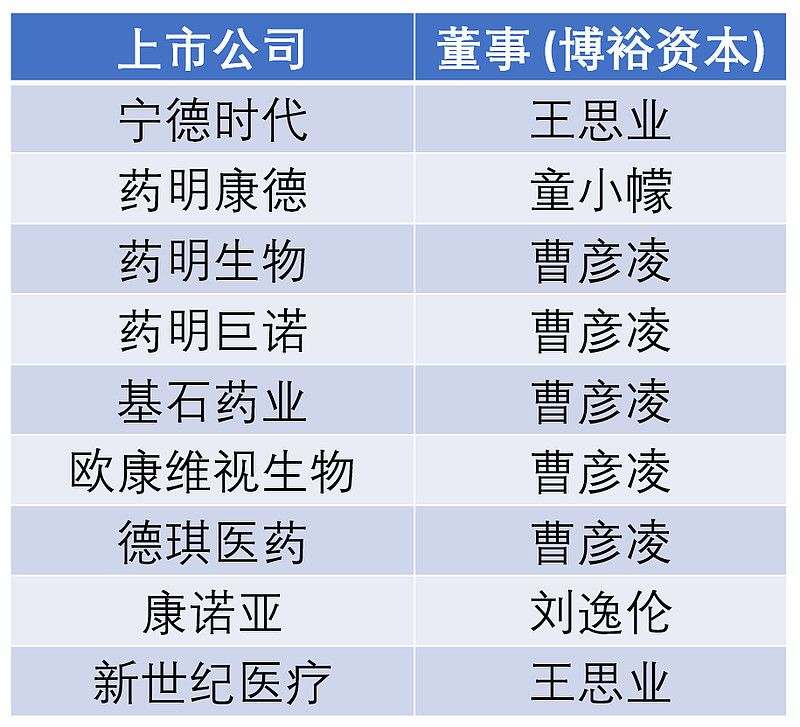 资本博裕资本加入董事会的上市公司