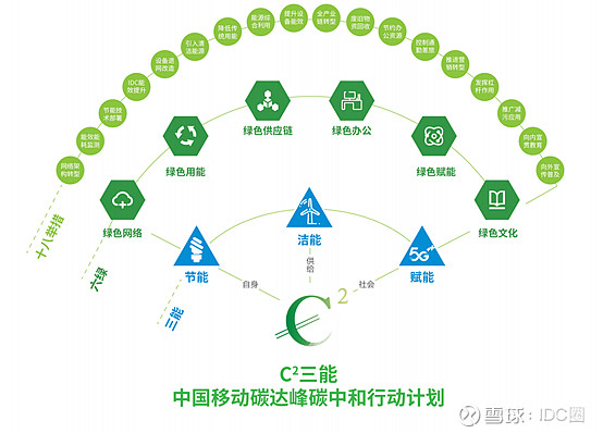预计节电58.7亿度 中国移动数据中心“碳中和”这样做 近日, 中国移动 发布《碳达峰碳中和行动计划》,提出到“十四五”期末能耗和碳排放下降率 ...